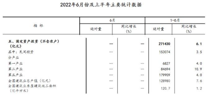 同比增長7.6%！國家統(tǒng)計局：上半年建筑業(yè)總產(chǎn)值128980億元
